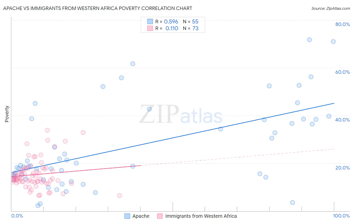 Apache vs Immigrants from Western Africa Poverty