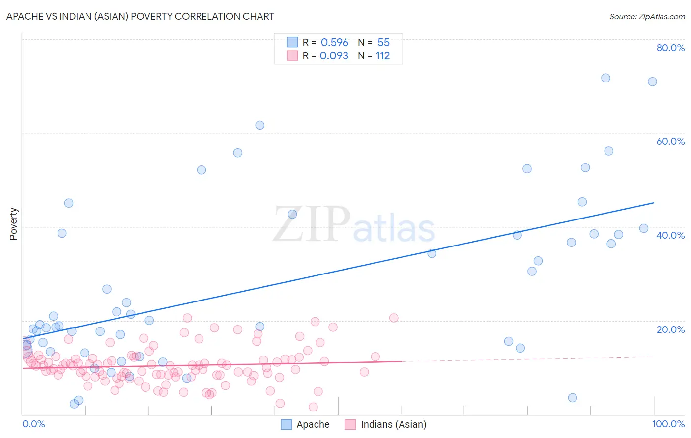 Apache vs Indian (Asian) Poverty