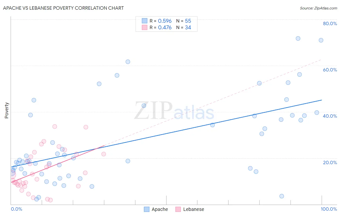 Apache vs Lebanese Poverty