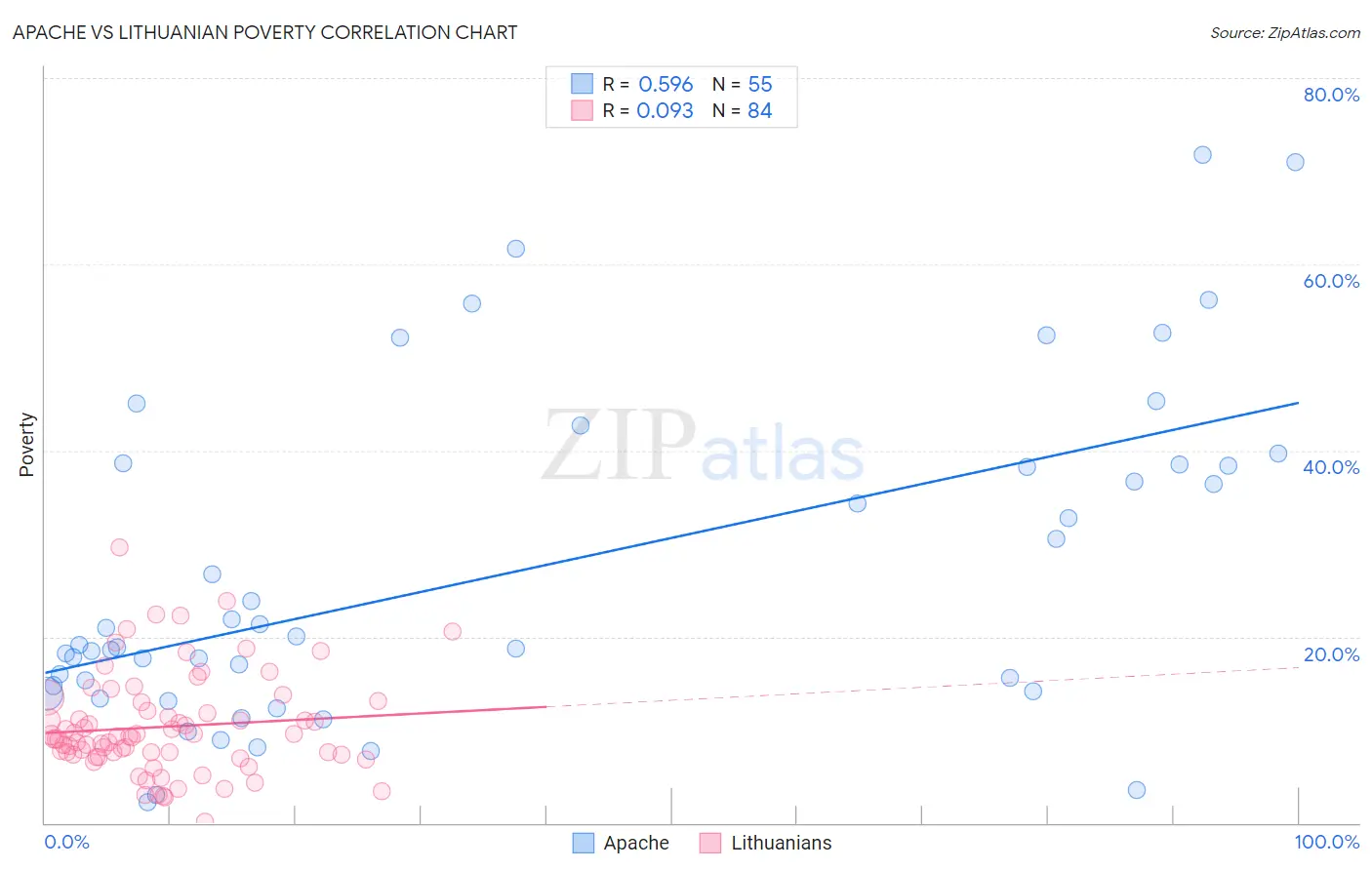 Apache vs Lithuanian Poverty