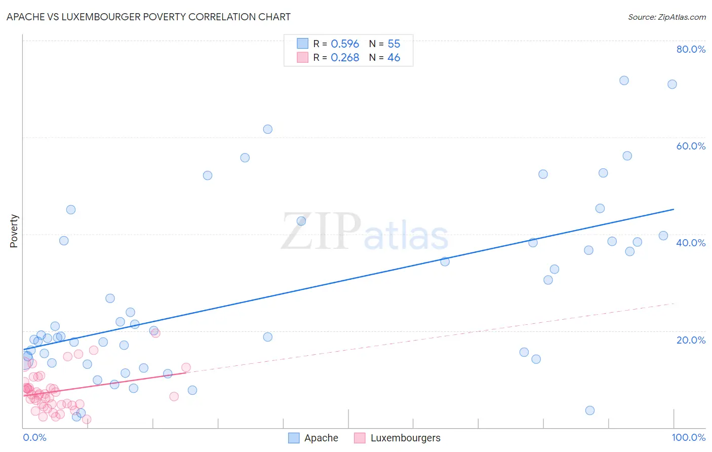 Apache vs Luxembourger Poverty