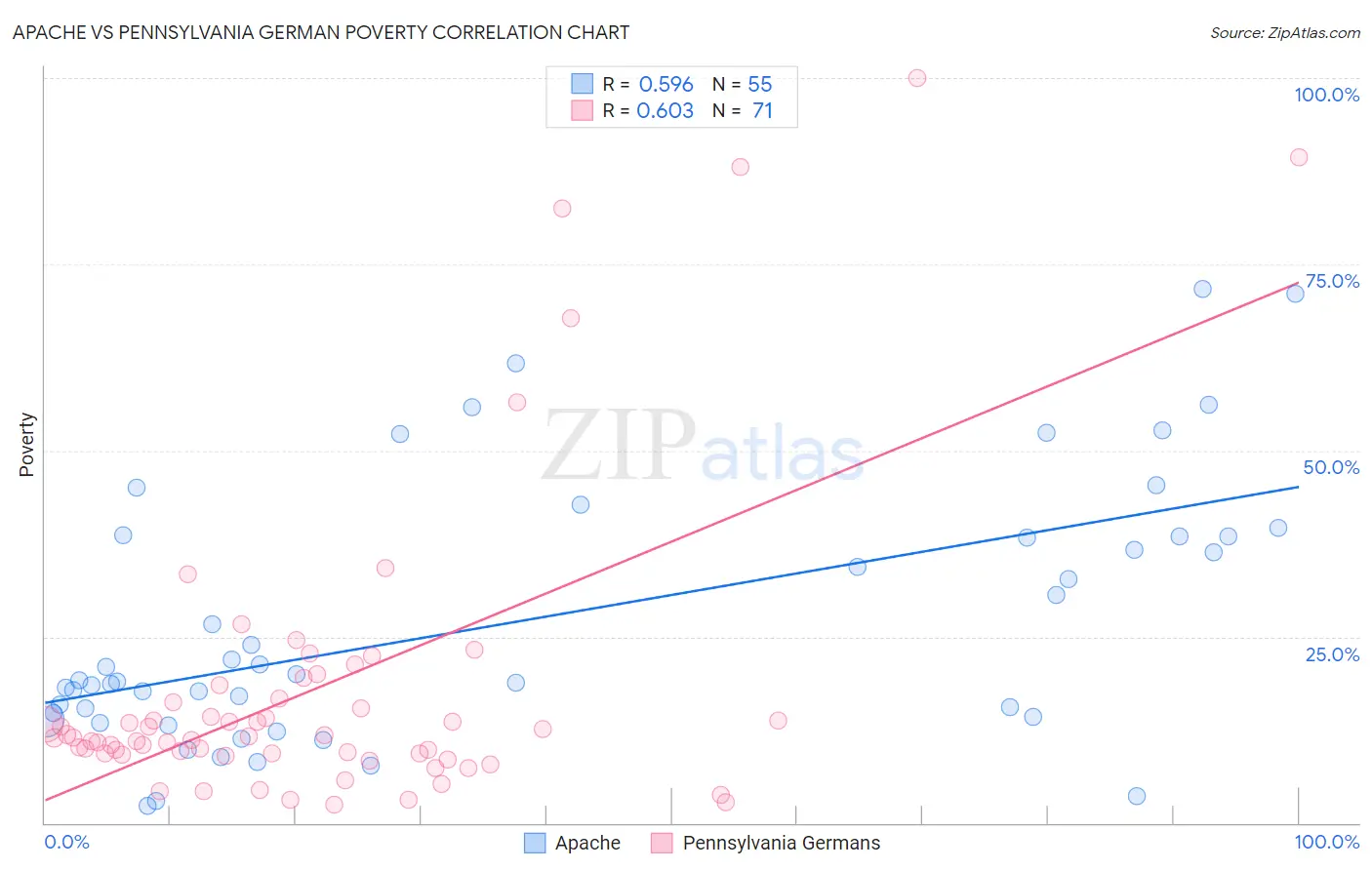 Apache vs Pennsylvania German Poverty