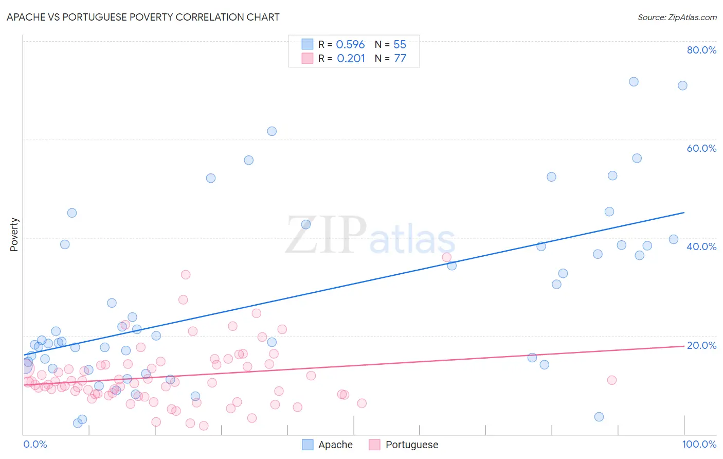 Apache vs Portuguese Poverty