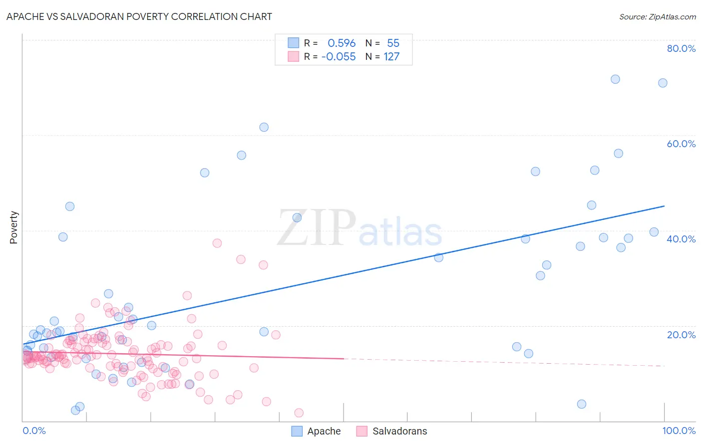 Apache vs Salvadoran Poverty