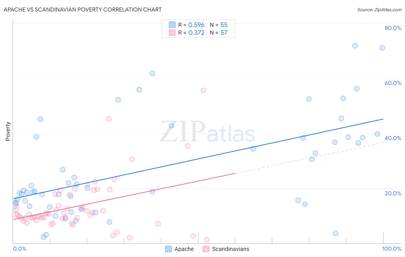 Apache vs Scandinavian Poverty