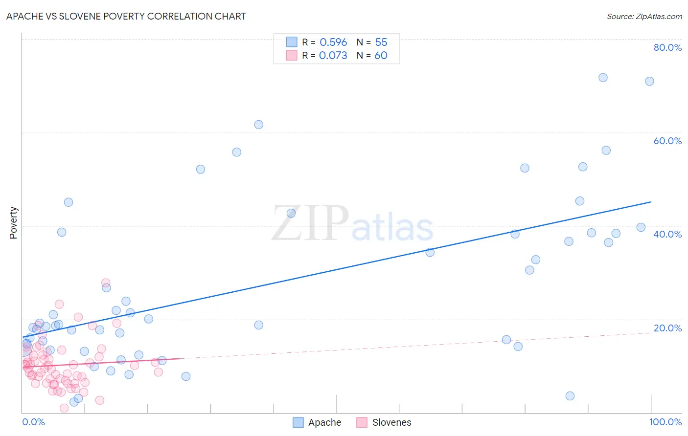 Apache vs Slovene Poverty