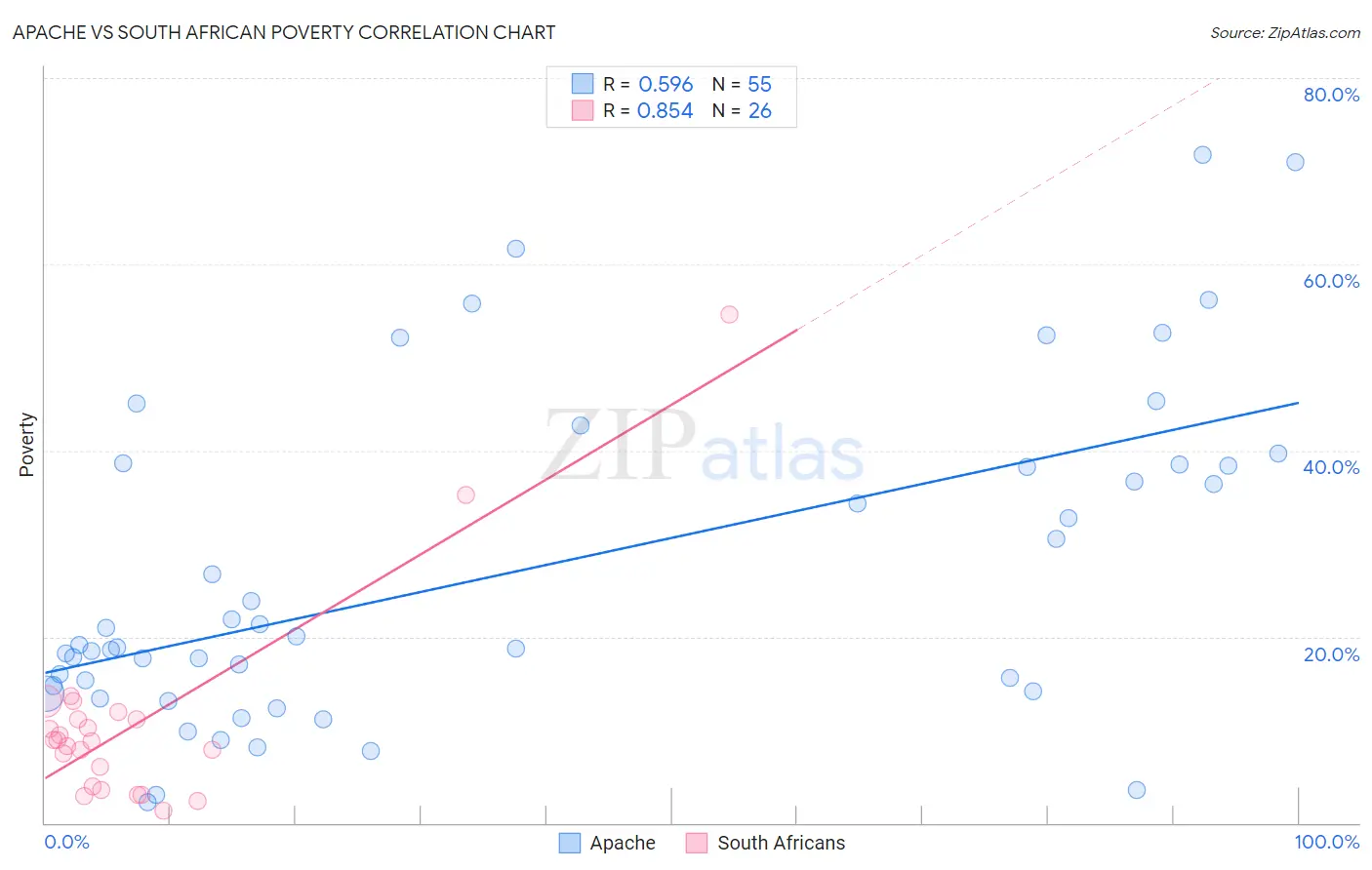 Apache vs South African Poverty