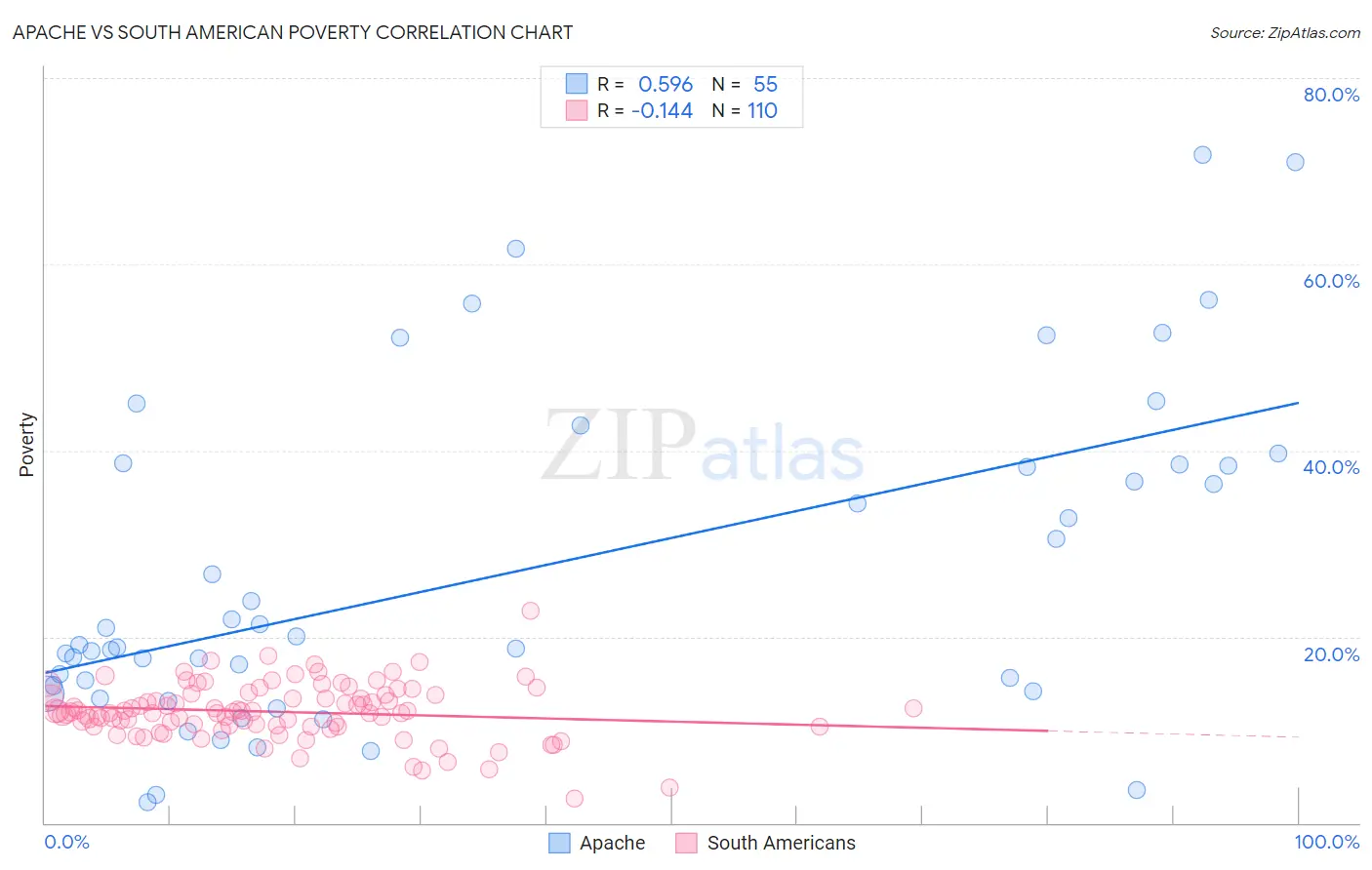 Apache vs South American Poverty