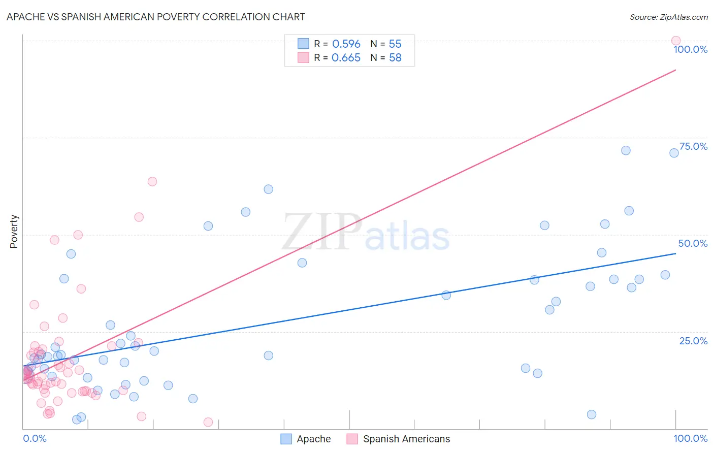 Apache vs Spanish American Poverty