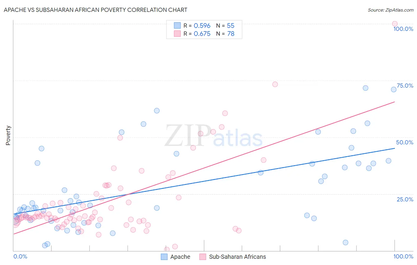 Apache vs Subsaharan African Poverty