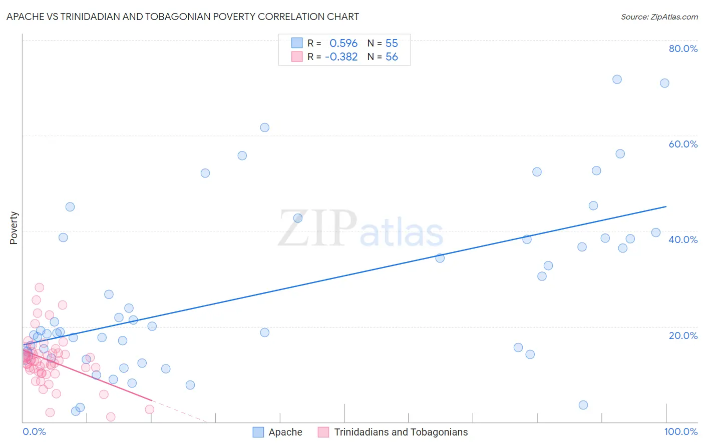 Apache vs Trinidadian and Tobagonian Poverty