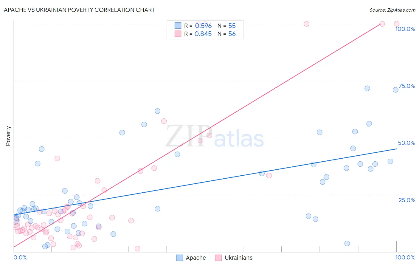 Apache vs Ukrainian Poverty