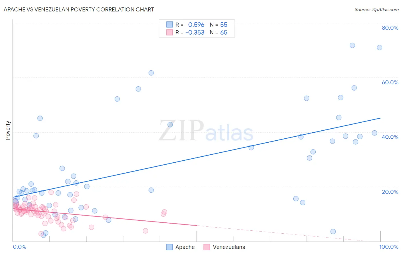 Apache vs Venezuelan Poverty