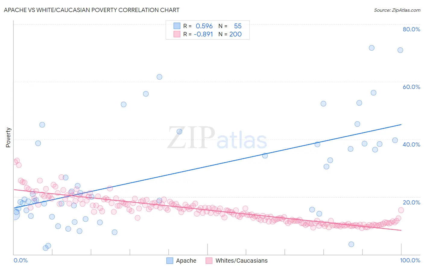 Apache vs White/Caucasian Poverty