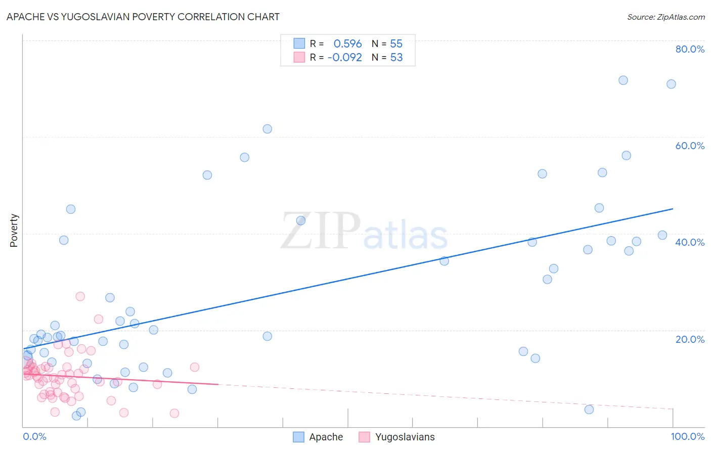 Apache vs Yugoslavian Poverty