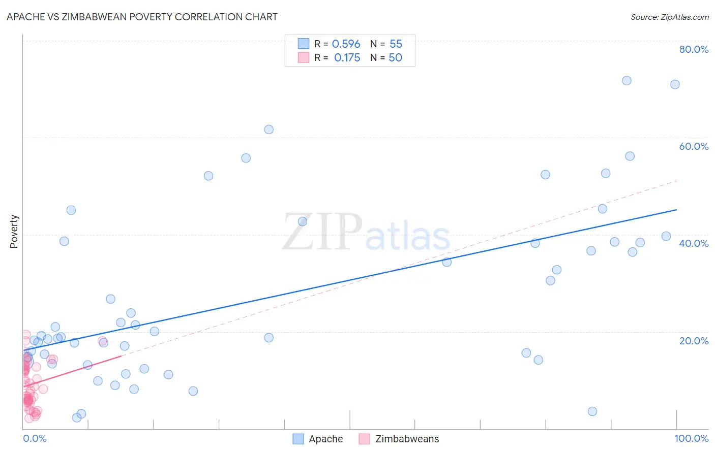 Apache vs Zimbabwean Poverty