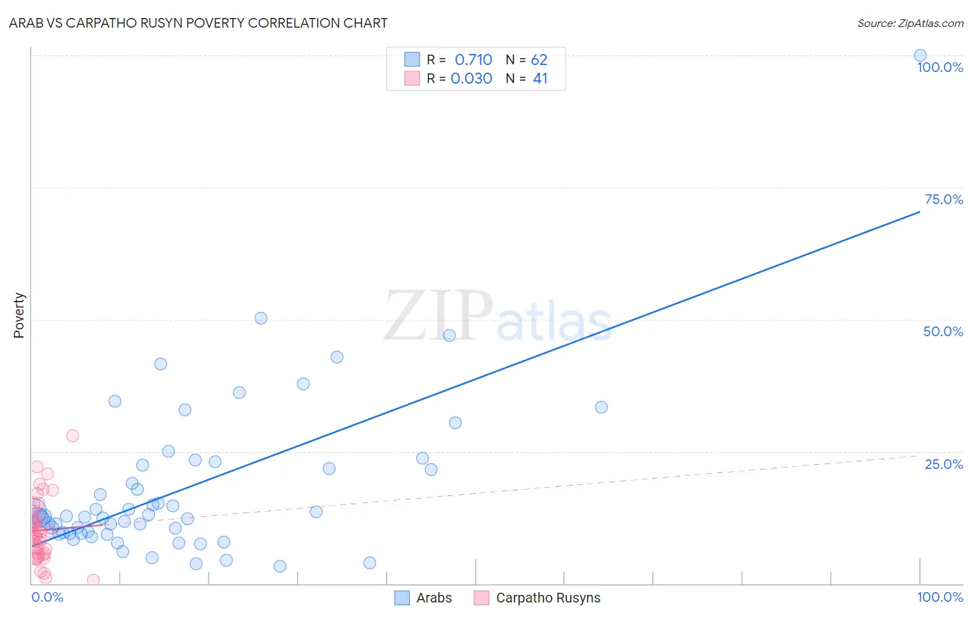 Arab vs Carpatho Rusyn Poverty