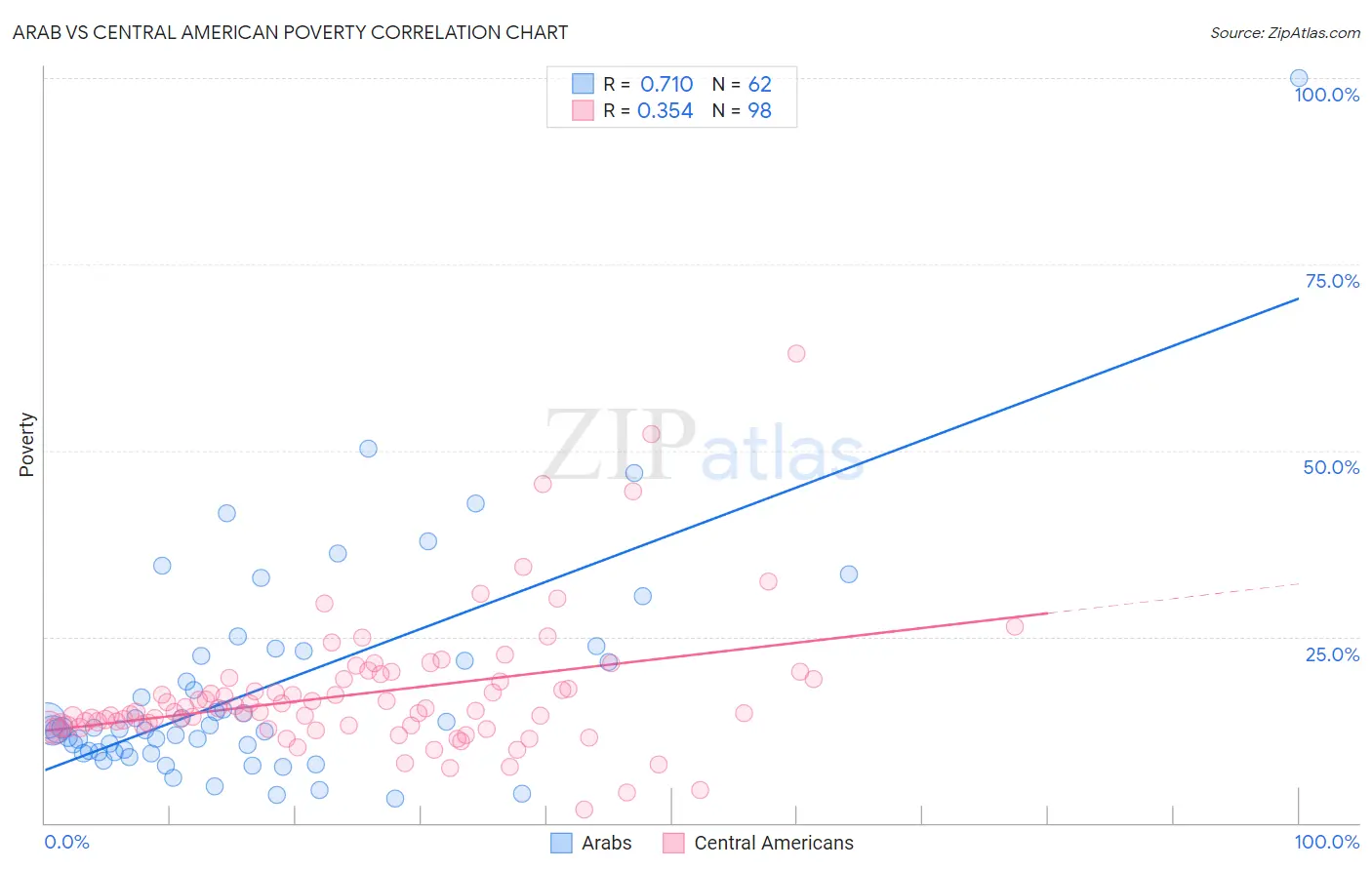 Arab vs Central American Poverty