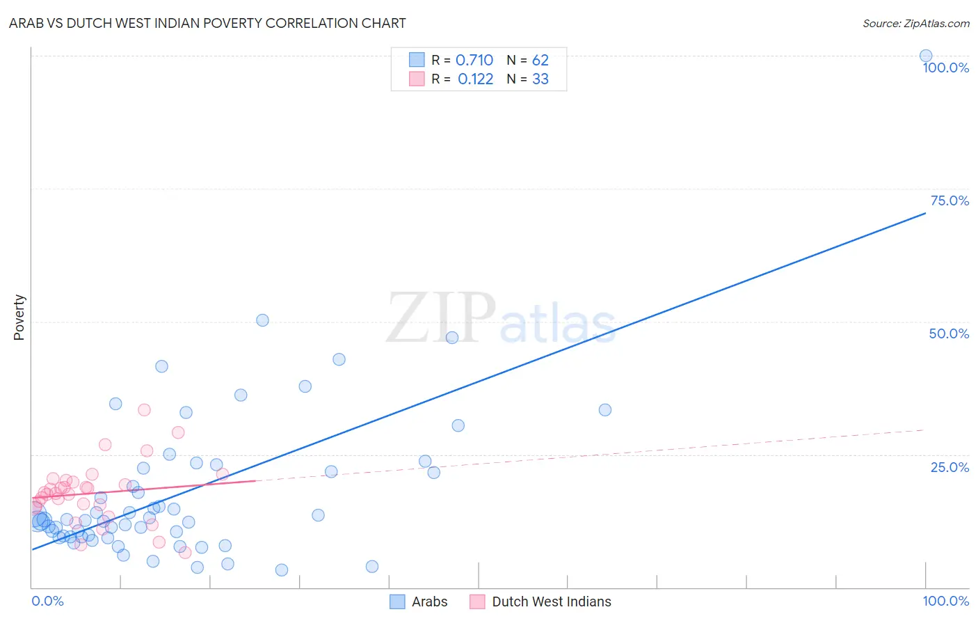 Arab vs Dutch West Indian Poverty