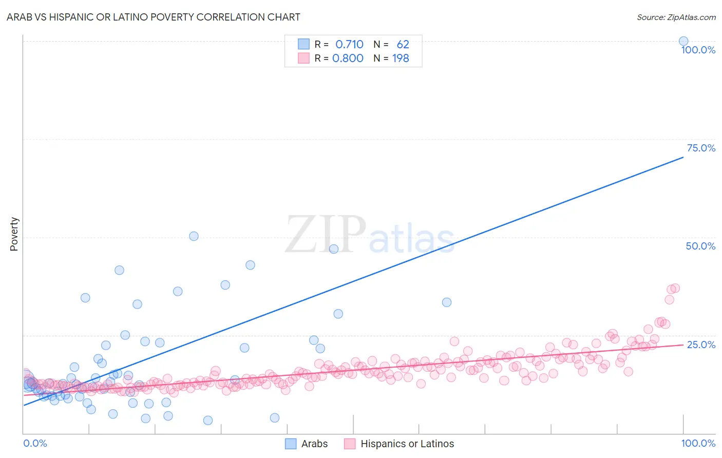 Arab vs Hispanic or Latino Poverty