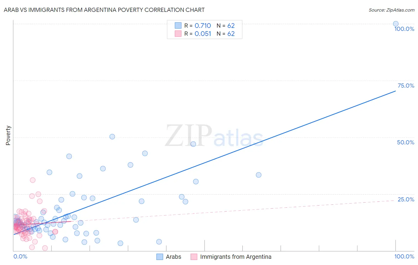 Arab vs Immigrants from Argentina Poverty