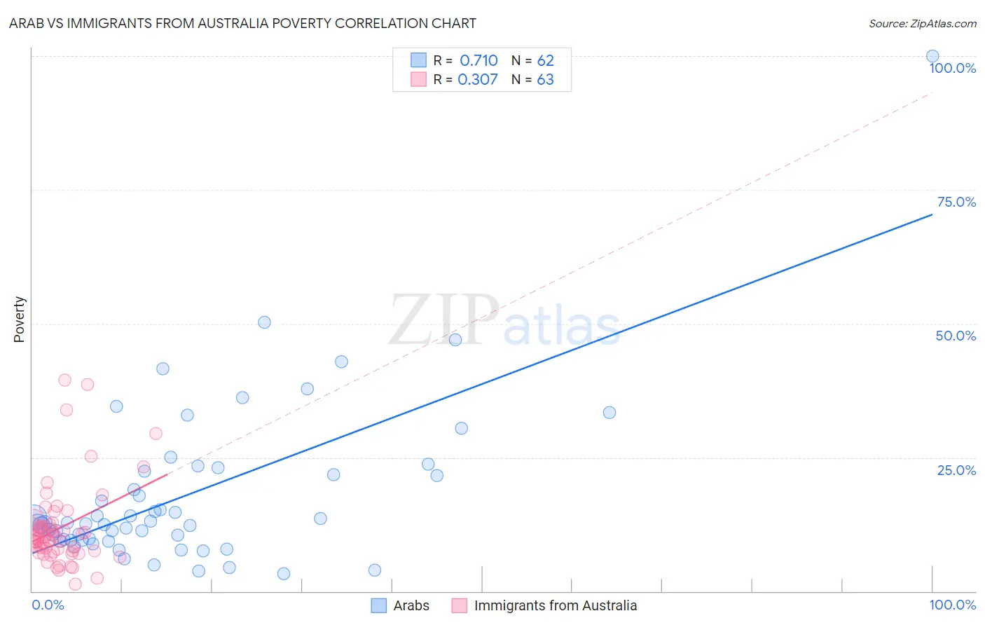 Arab vs Immigrants from Australia Poverty