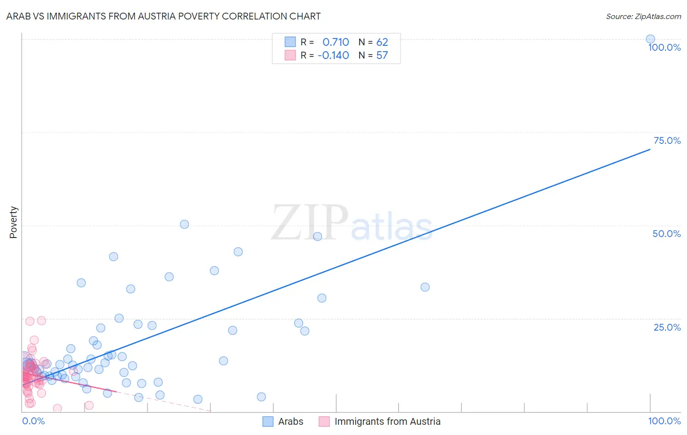 Arab vs Immigrants from Austria Poverty