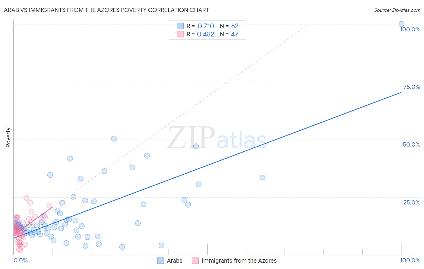 Arab vs Immigrants from the Azores Poverty