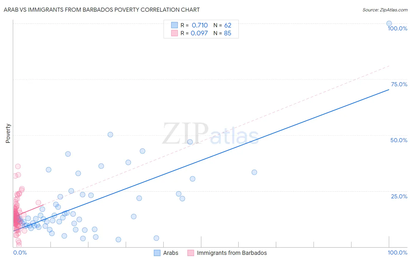 Arab vs Immigrants from Barbados Poverty