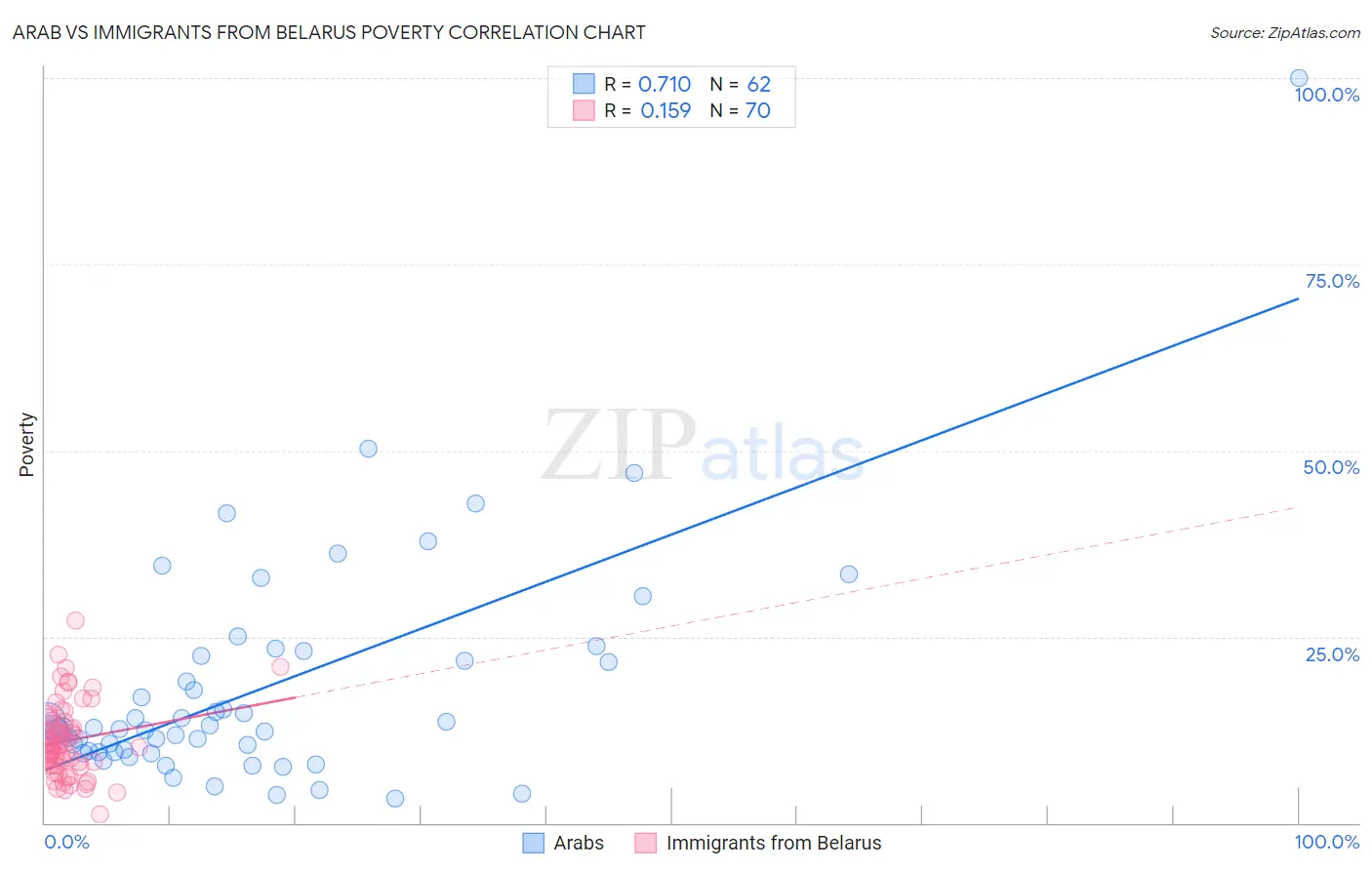 Arab vs Immigrants from Belarus Poverty