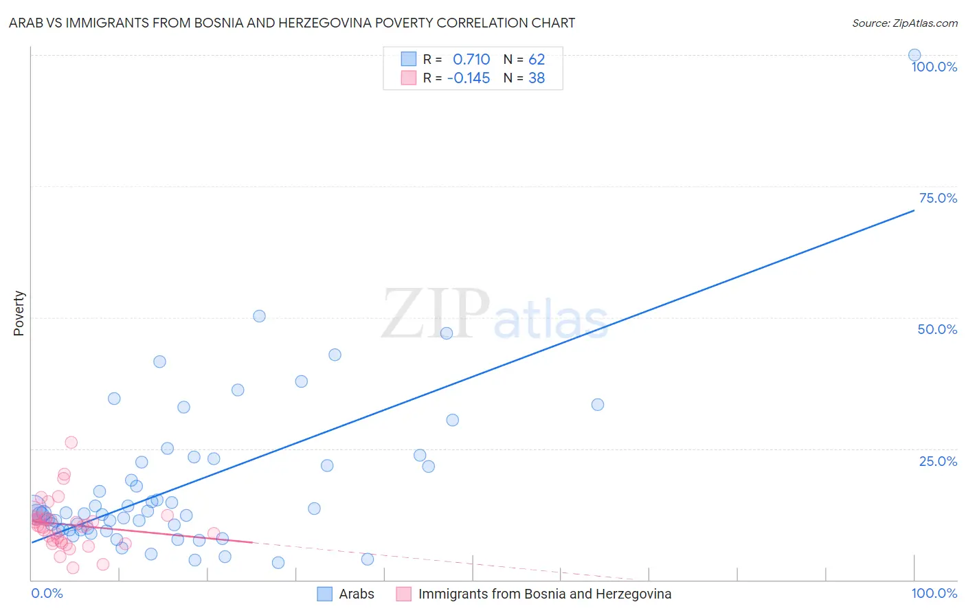 Arab vs Immigrants from Bosnia and Herzegovina Poverty