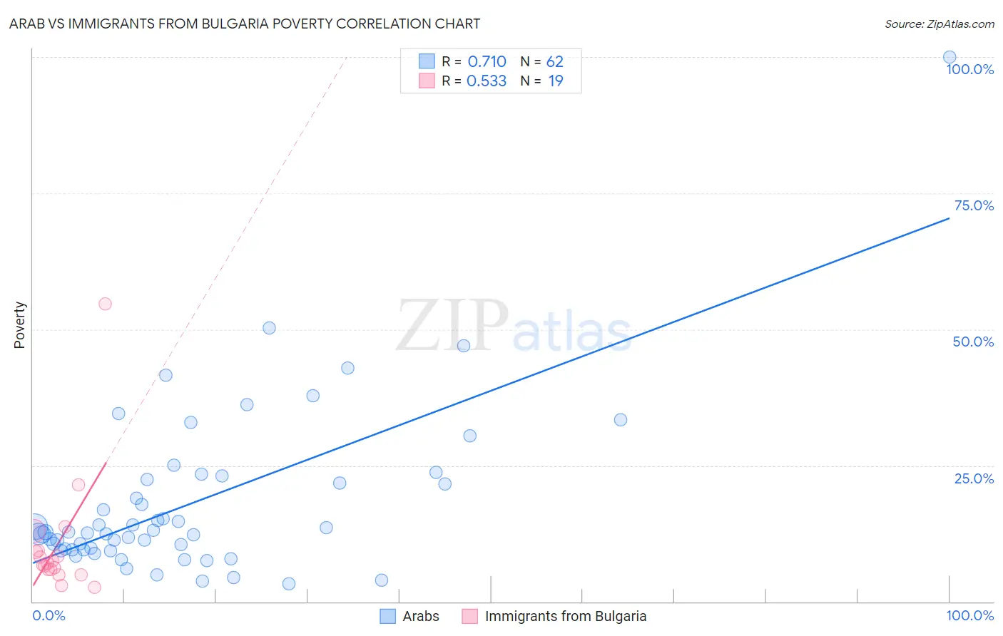Arab vs Immigrants from Bulgaria Poverty