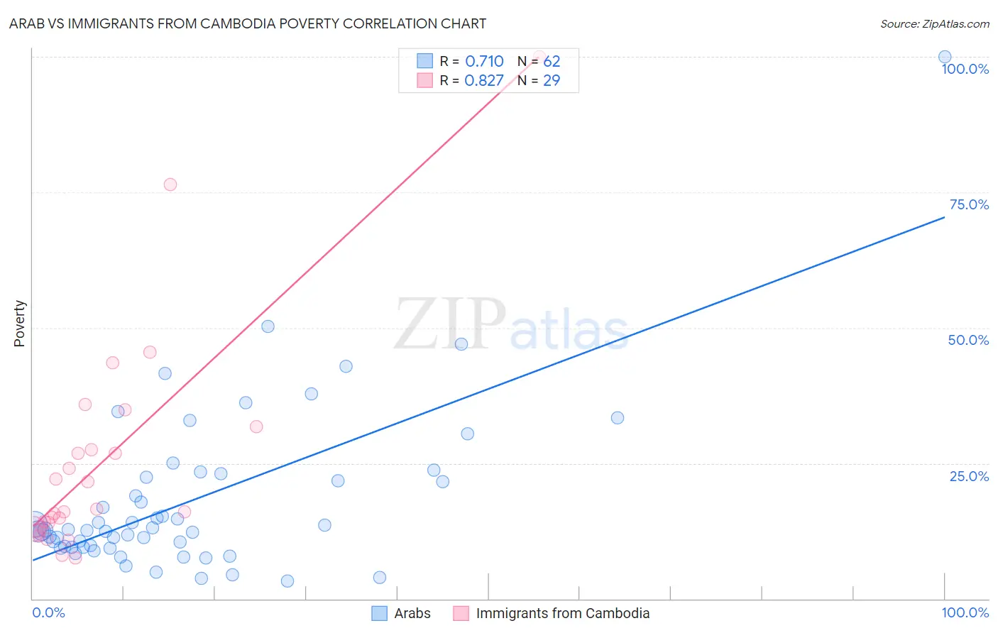 Arab vs Immigrants from Cambodia Poverty