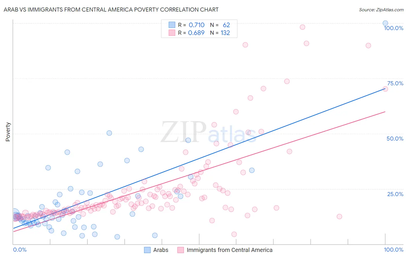 Arab vs Immigrants from Central America Poverty