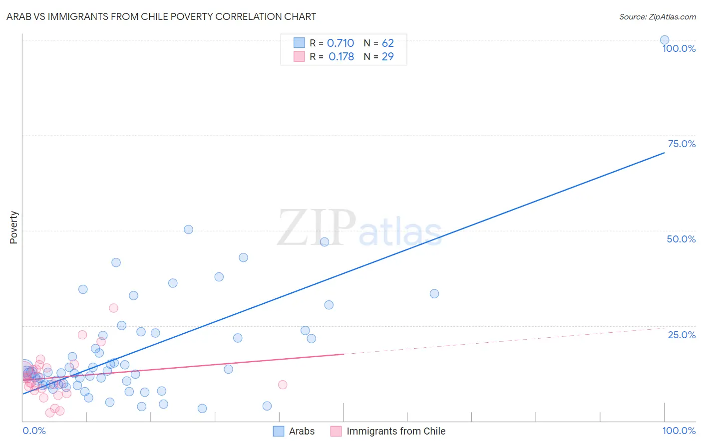 Arab vs Immigrants from Chile Poverty