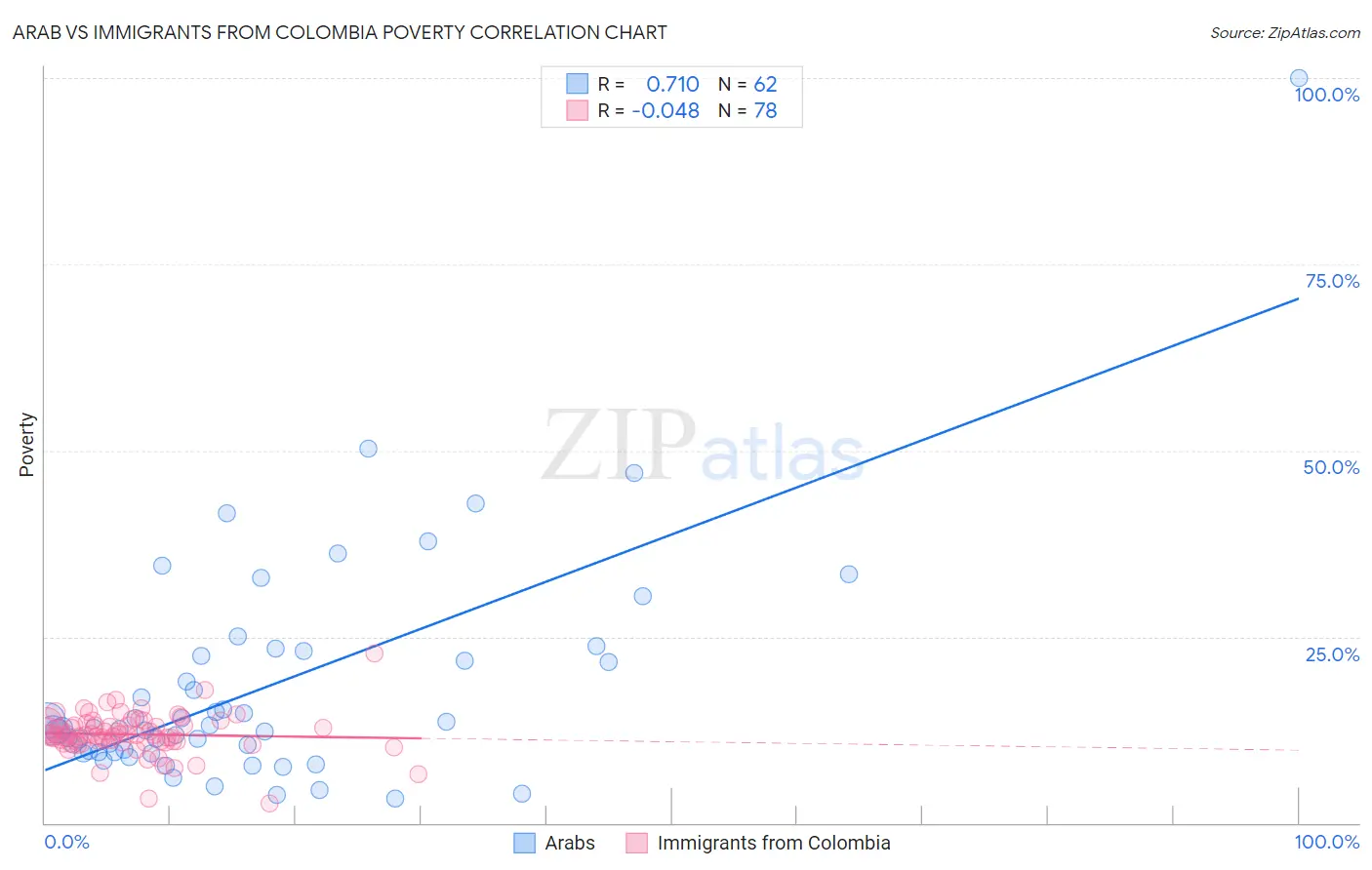 Arab vs Immigrants from Colombia Poverty