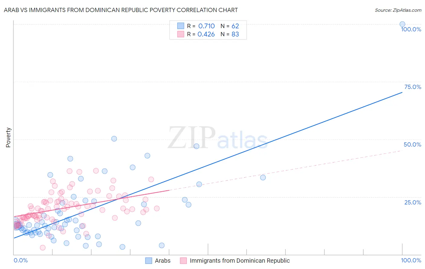 Arab vs Immigrants from Dominican Republic Poverty