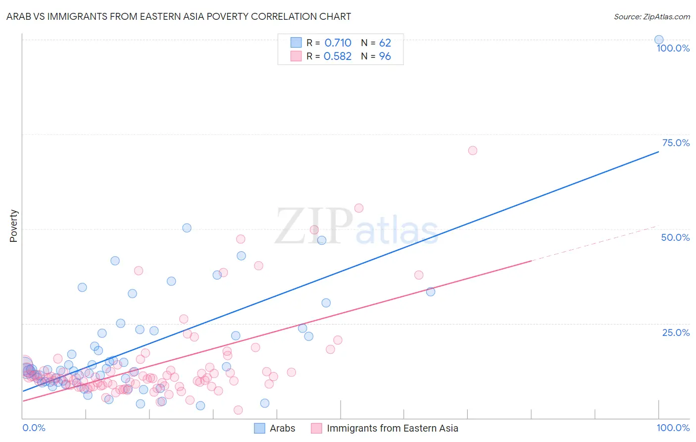 Arab vs Immigrants from Eastern Asia Poverty