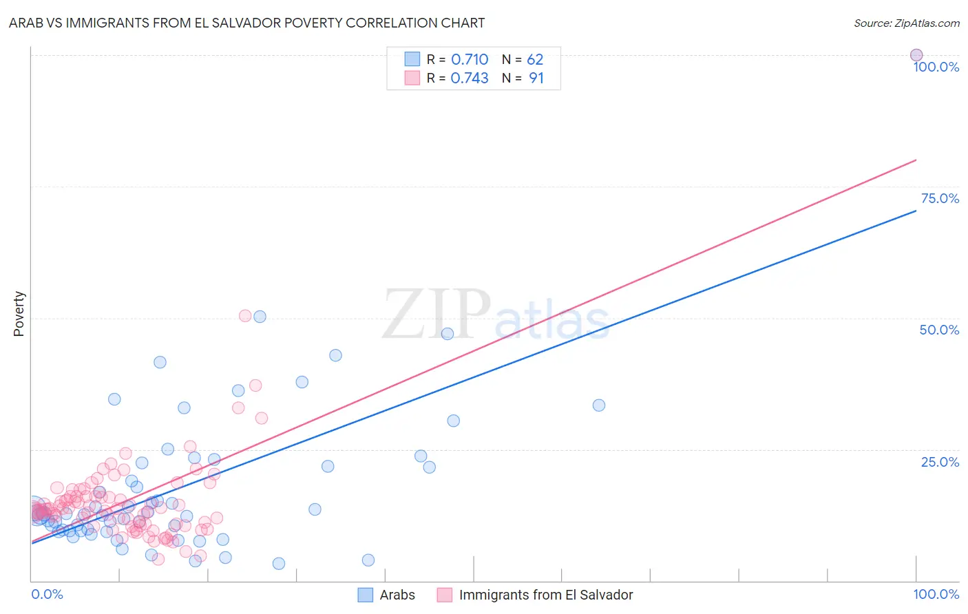 Arab vs Immigrants from El Salvador Poverty