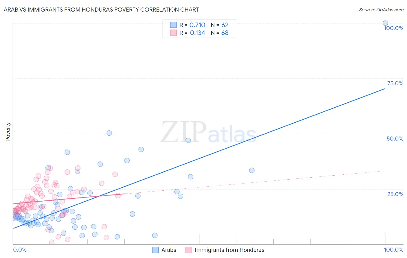 Arab vs Immigrants from Honduras Poverty