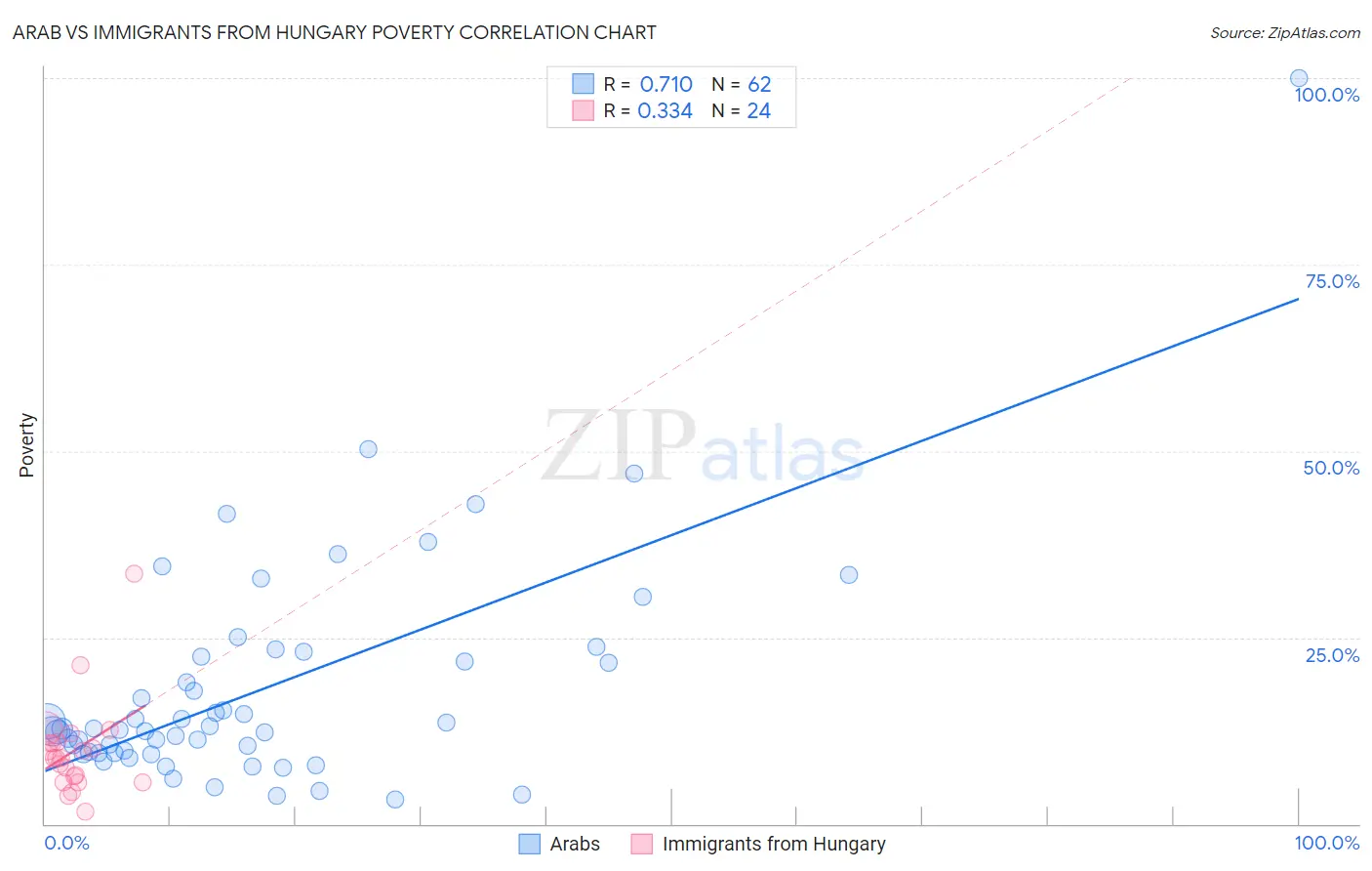 Arab vs Immigrants from Hungary Poverty