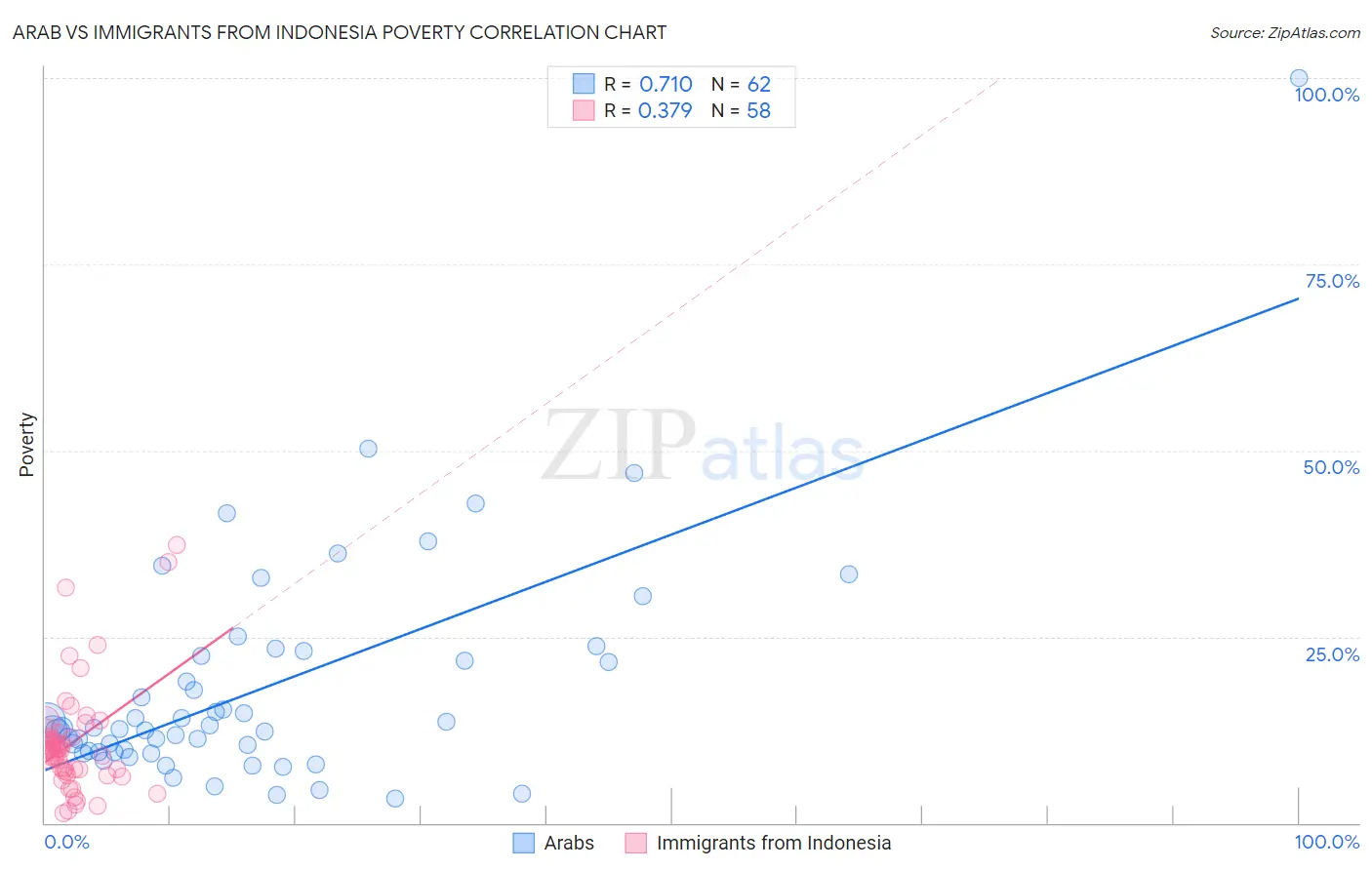 Arab vs Immigrants from Indonesia Poverty
