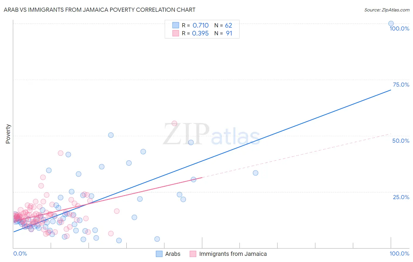 Arab vs Immigrants from Jamaica Poverty