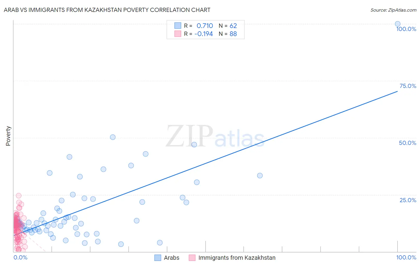 Arab vs Immigrants from Kazakhstan Poverty