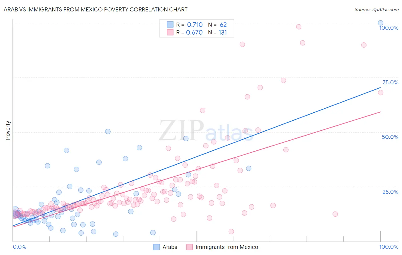 Arab vs Immigrants from Mexico Poverty