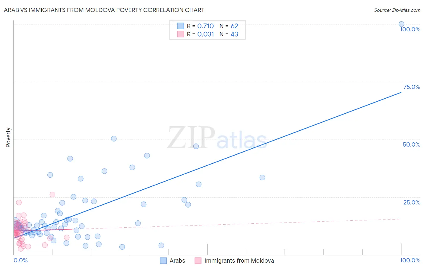 Arab vs Immigrants from Moldova Poverty