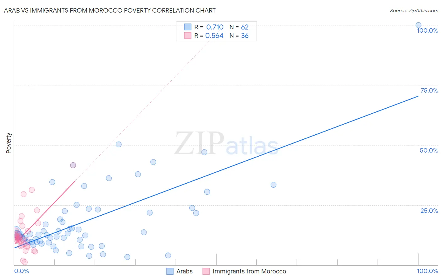 Arab vs Immigrants from Morocco Poverty