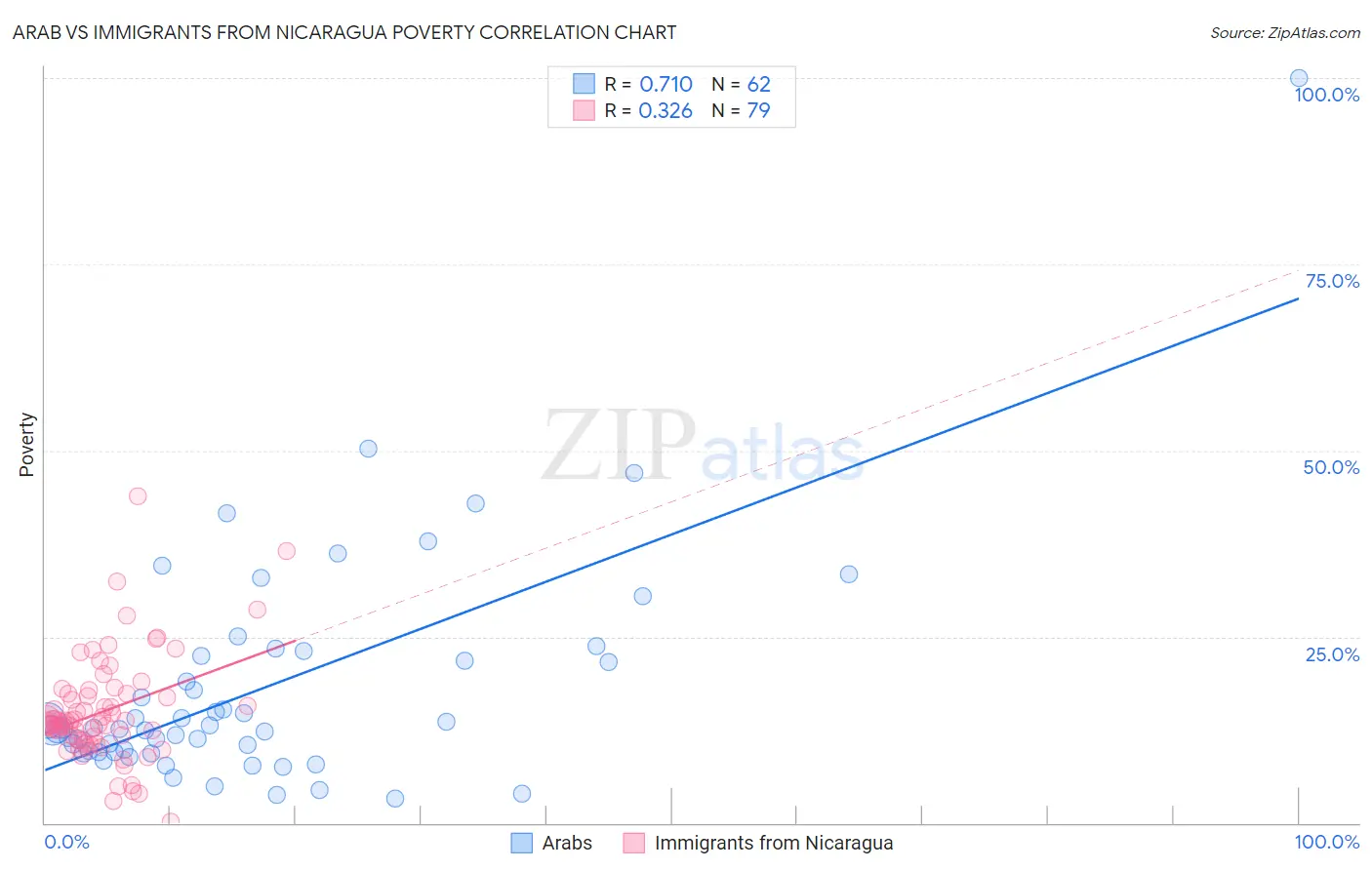 Arab vs Immigrants from Nicaragua Poverty