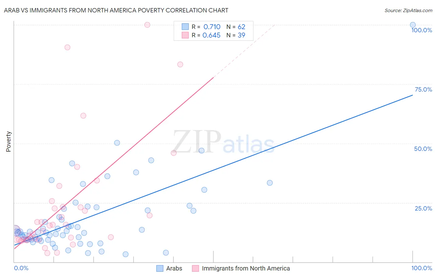 Arab vs Immigrants from North America Poverty