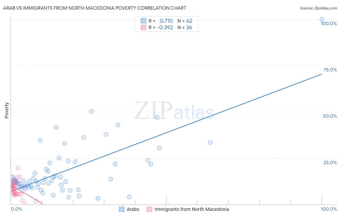 Arab vs Immigrants from North Macedonia Poverty